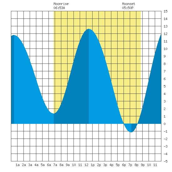 Gravel Point tide chart for Saturday, April 6, 2024