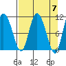 Gravel Point tide chart for Sunday, April 7, 2024