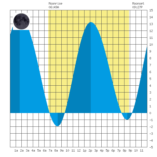 Gravel Point tide chart for Monday, April 8, 2024