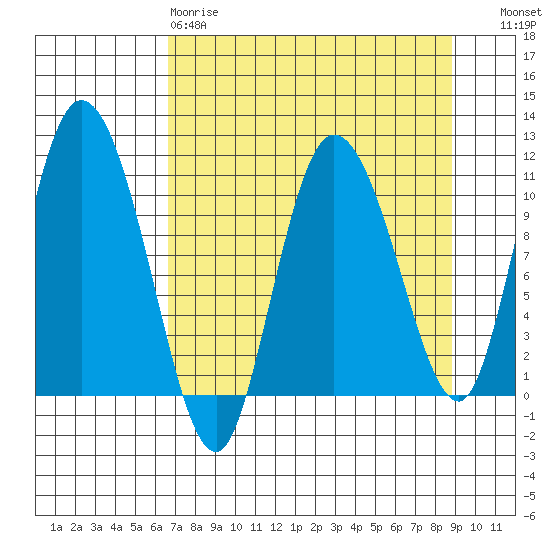 Gravel Point tide chart for Tuesday, April 9, 2024