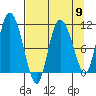 Gravel Point tide chart for Tuesday, April 9, 2024