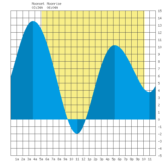 Gravel Point tide chart for Saturday, May 11, 2024