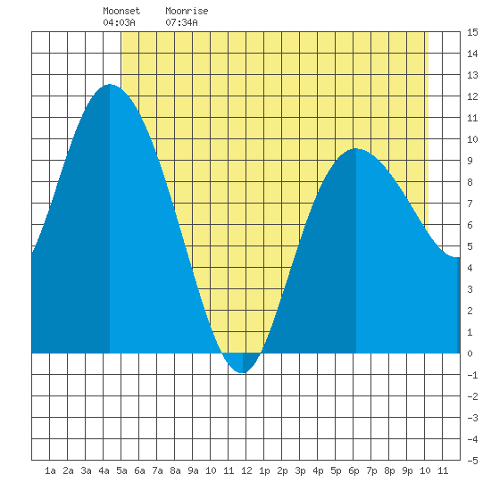 Gravel Point tide chart for Sunday, May 12, 2024