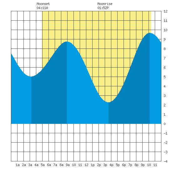 Gravel Point tide chart for Thursday, May 16, 2024