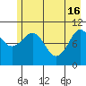 Gravel Point tide chart for Thursday, May 16, 2024