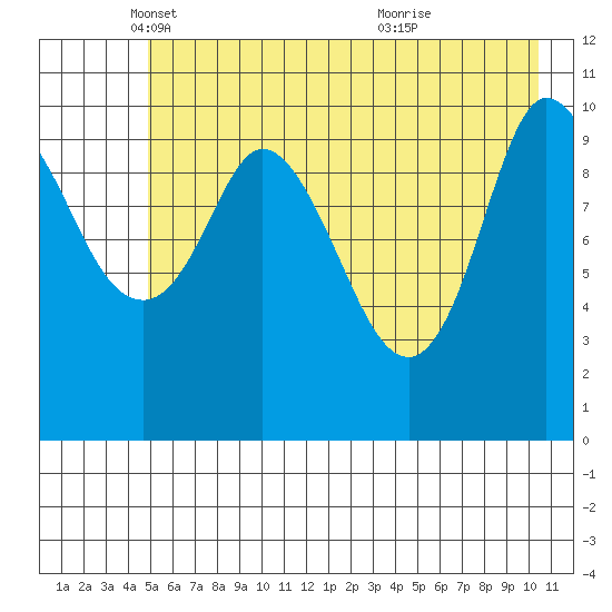 Gravel Point tide chart for Friday, May 17, 2024