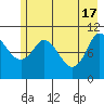 Gravel Point tide chart for Friday, May 17, 2024