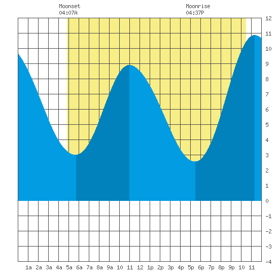Gravel Point tide chart for Saturday, May 18, 2024
