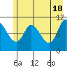 Gravel Point tide chart for Saturday, May 18, 2024