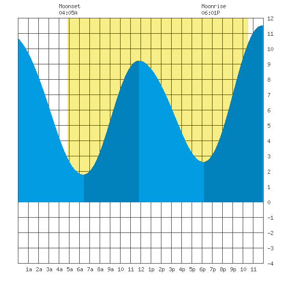 Gravel Point tide chart for Sunday, May 19, 2024