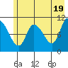 Gravel Point tide chart for Sunday, May 19, 2024