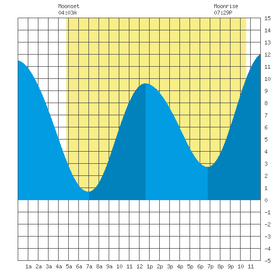Gravel Point tide chart for Monday, May 20, 2024