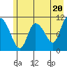 Gravel Point tide chart for Monday, May 20, 2024