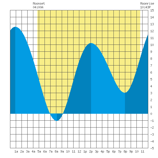 Gravel Point tide chart for Wednesday, May 22, 2024