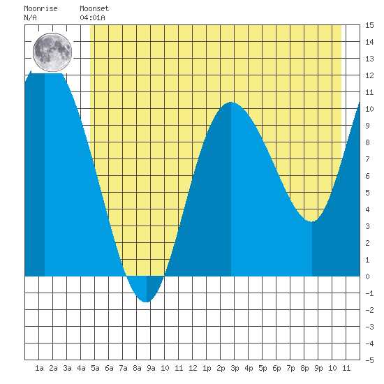 Gravel Point tide chart for Thursday, May 23, 2024