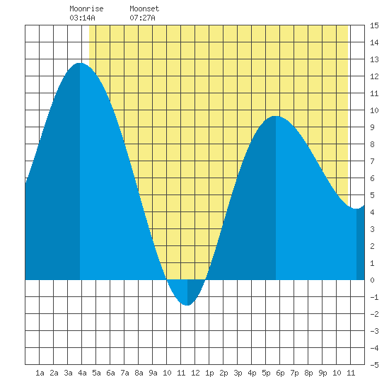 Gravel Point tide chart for Monday, May 27, 2024