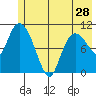 Gravel Point tide chart for Tuesday, May 28, 2024