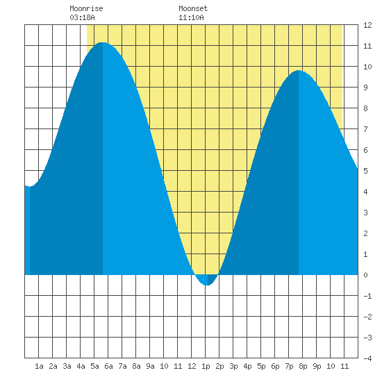 Gravel Point tide chart for Wednesday, May 29, 2024