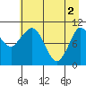 Gravel Point tide chart for Thursday, May 2, 2024
