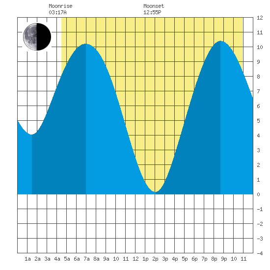 Gravel Point tide chart for Thursday, May 30, 2024