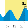 Gravel Point tide chart for Friday, May 31, 2024