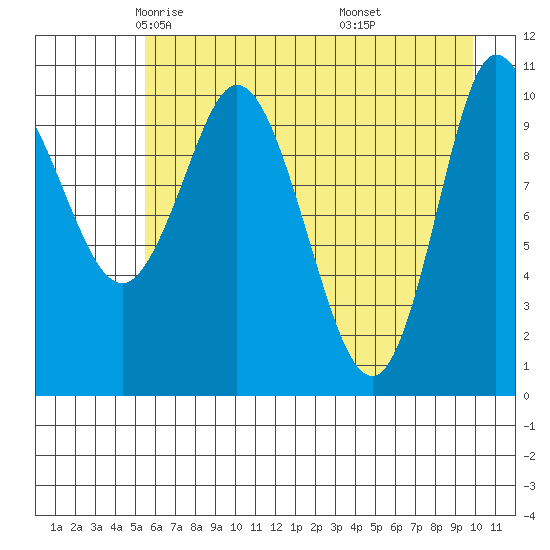 Gravel Point tide chart for Friday, May 3, 2024