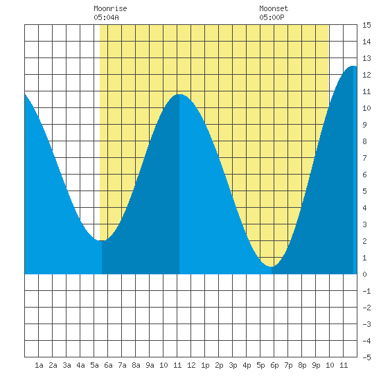 Gravel Point tide chart for Saturday, May 4, 2024