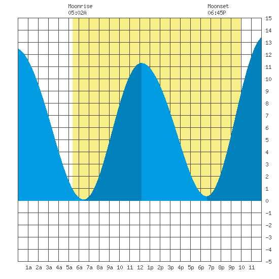 Gravel Point tide chart for Sunday, May 5, 2024