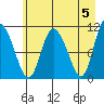 Gravel Point tide chart for Sunday, May 5, 2024
