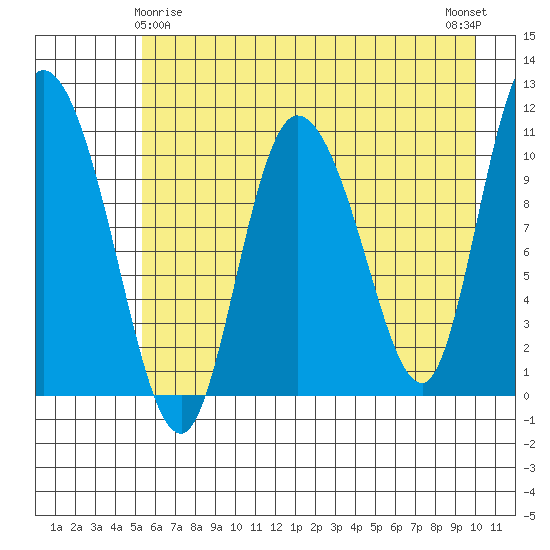 Gravel Point tide chart for Monday, May 6, 2024
