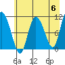 Gravel Point tide chart for Monday, May 6, 2024