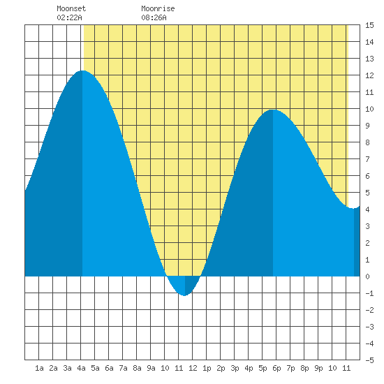 Gravel Point tide chart for Monday, June 10, 2024