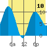Gravel Point tide chart for Monday, June 10, 2024