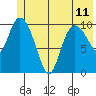 Gravel Point tide chart for Tuesday, June 11, 2024