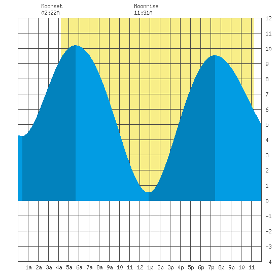 Gravel Point tide chart for Wednesday, June 12, 2024