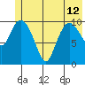 Gravel Point tide chart for Wednesday, June 12, 2024