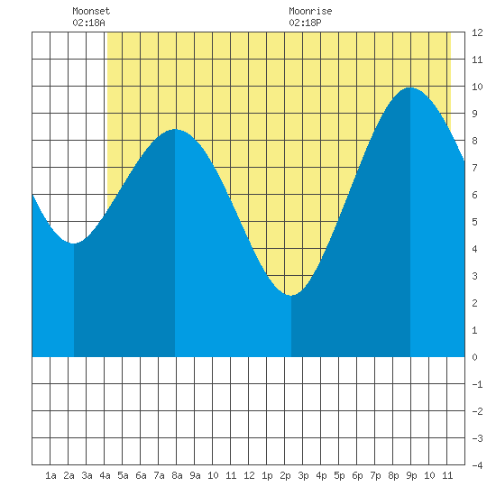 Gravel Point tide chart for Friday, June 14, 2024