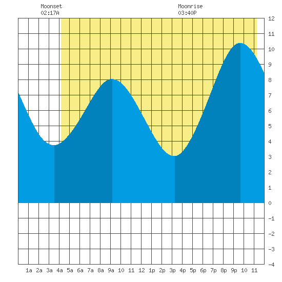 Gravel Point tide chart for Saturday, June 15, 2024