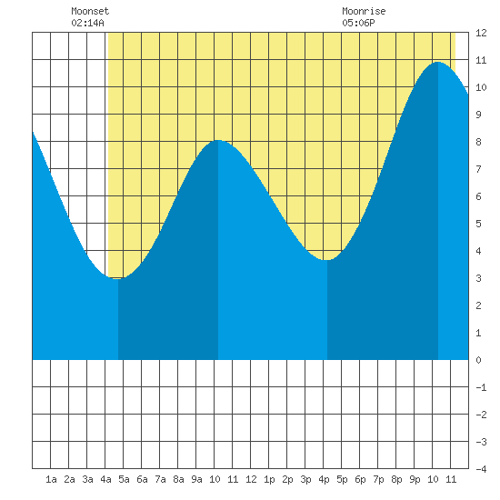 Gravel Point tide chart for Sunday, June 16, 2024