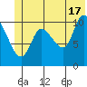 Gravel Point tide chart for Monday, June 17, 2024