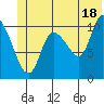 Gravel Point tide chart for Tuesday, June 18, 2024