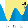 Gravel Point tide chart for Wednesday, June 19, 2024