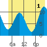 Gravel Point tide chart for Saturday, June 1, 2024