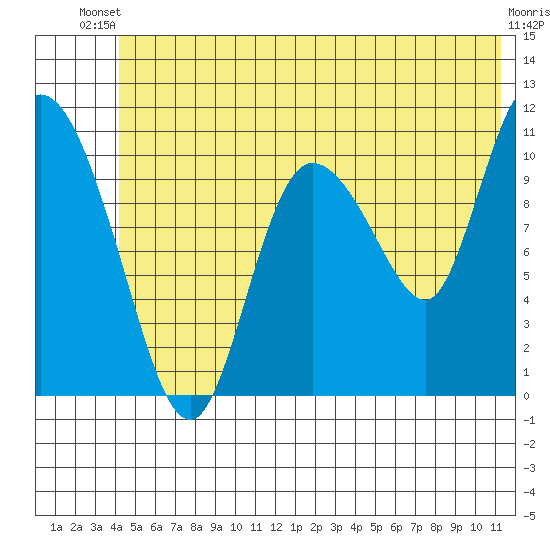 Gravel Point tide chart for Thursday, June 20, 2024