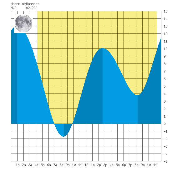 Gravel Point tide chart for Friday, June 21, 2024
