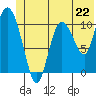 Gravel Point tide chart for Saturday, June 22, 2024