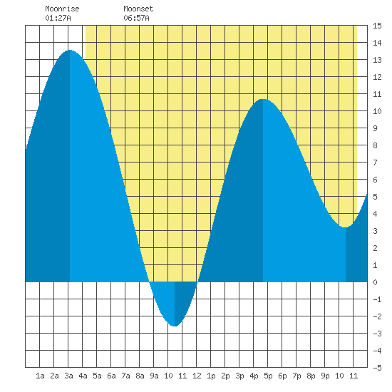 Gravel Point tide chart for Monday, June 24, 2024