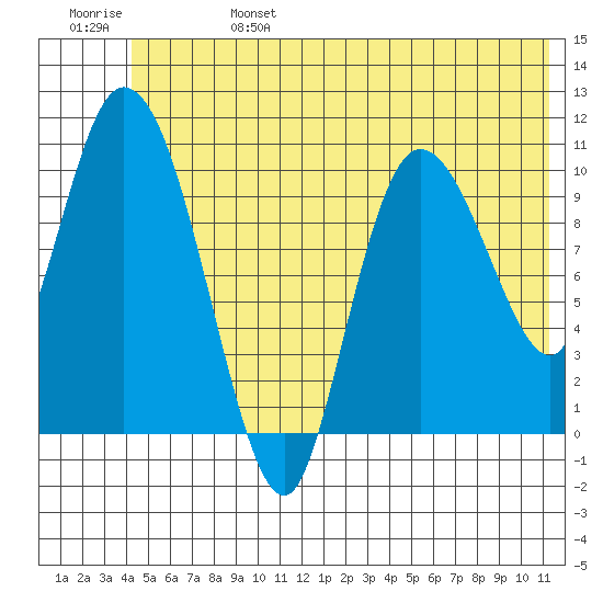 Gravel Point tide chart for Tuesday, June 25, 2024