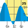 Gravel Point tide chart for Tuesday, June 25, 2024