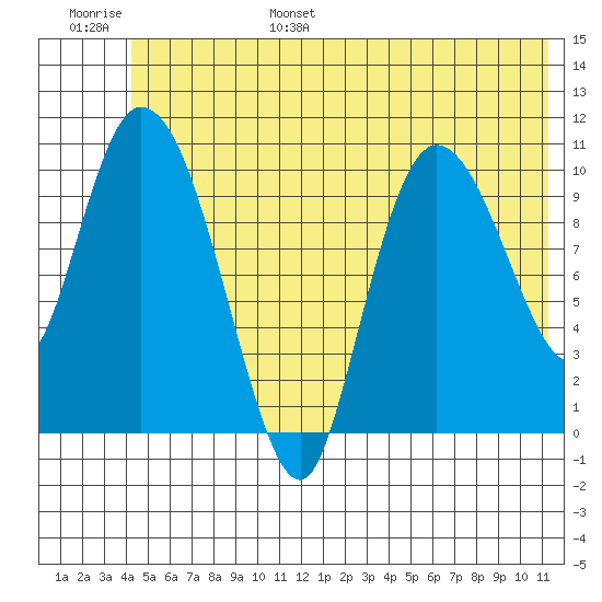 Gravel Point tide chart for Wednesday, June 26, 2024